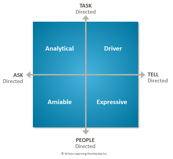 The Social Styles Model